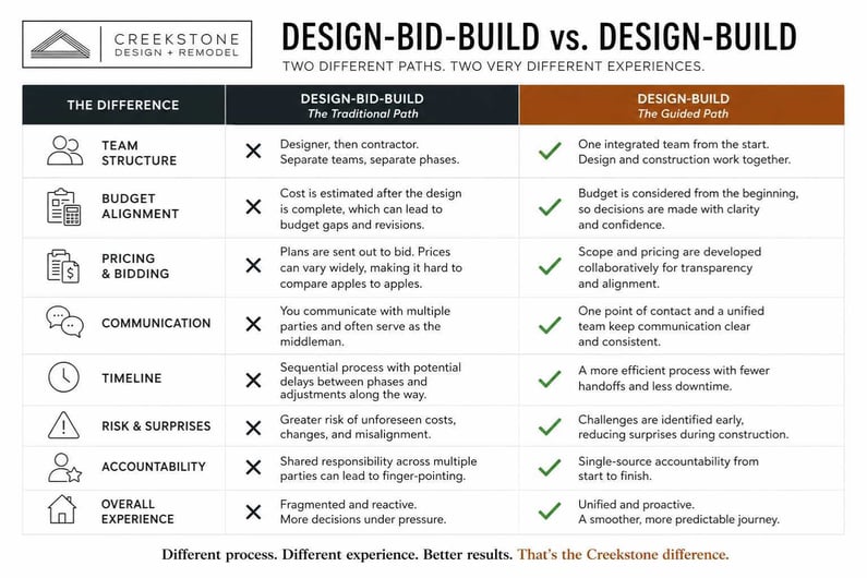 Graphic of The Creekstone Difference Building a Partnership to Support Your Remodeling Journey