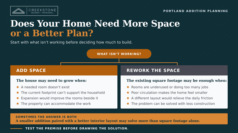 The additions remodelers process determine to add space or rework the space.