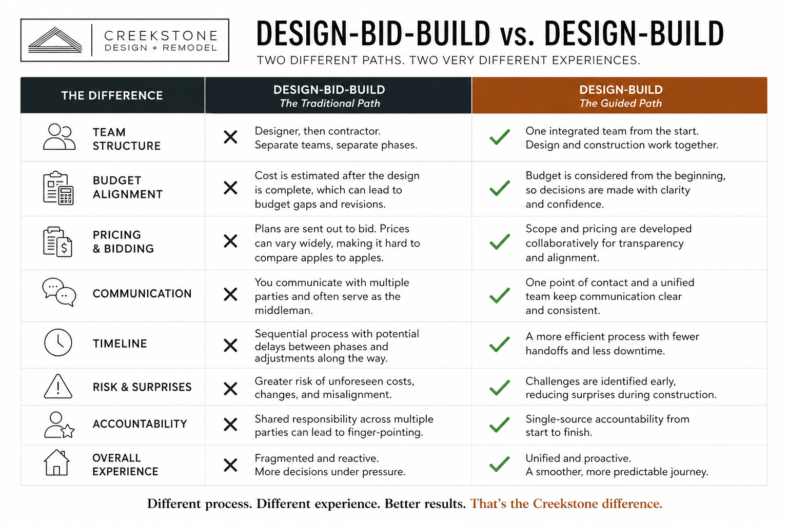 Traditional vs Design-Build in Portland - Creekstone Design